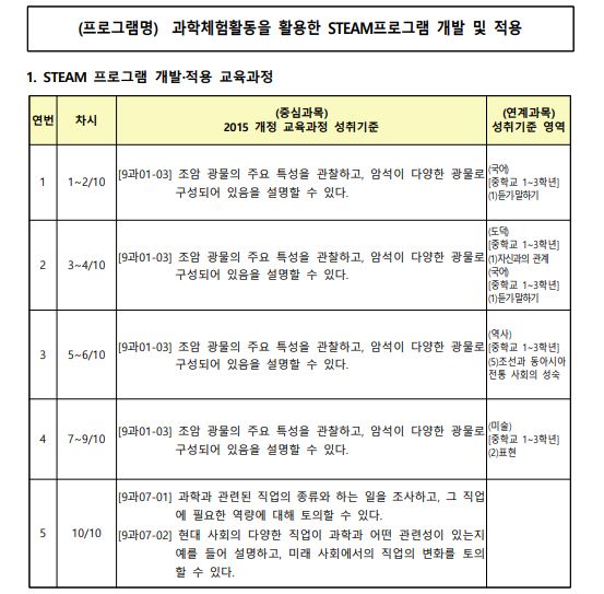 과학체험활동을 활용한 STEAM프로그램 개발 및 적용1.JPG