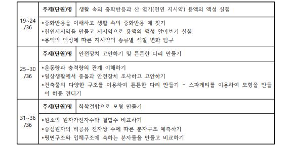 모여서 연구하고 함께 배우는 통합과학+과학탐구실험7.JPG