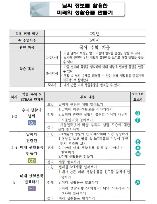 날씨 정보를 활용한 미래의 생활용품 만들기1.JPG