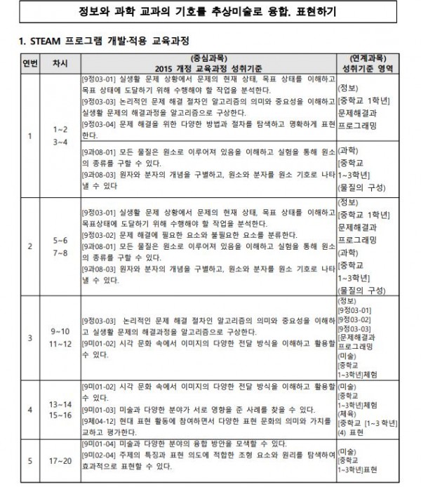 정보와 과학교과의 기호를 추상미술로 융합, 표현하기1.JPG