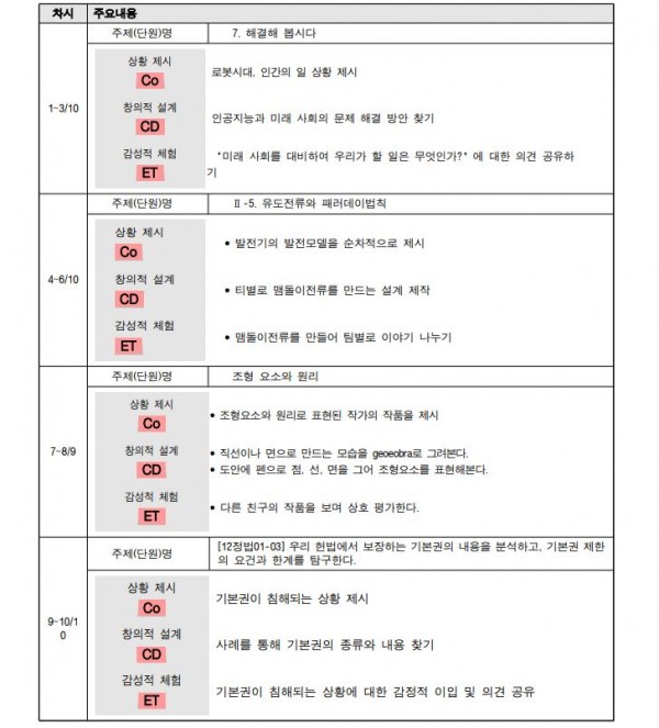 고등학교 과학 학생참여형 STEAM을 통한 BIG데이터 처리2.JPG