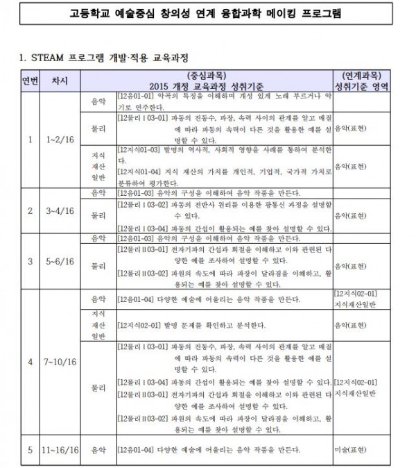 예술중심 창의성 연계 융합 과학 메이킹 프로그램1.JPG