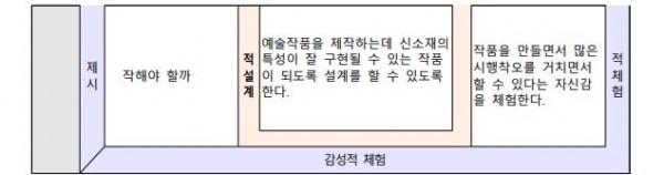 신소재(LED)를 이용한 예술작품 만들기5.JPG