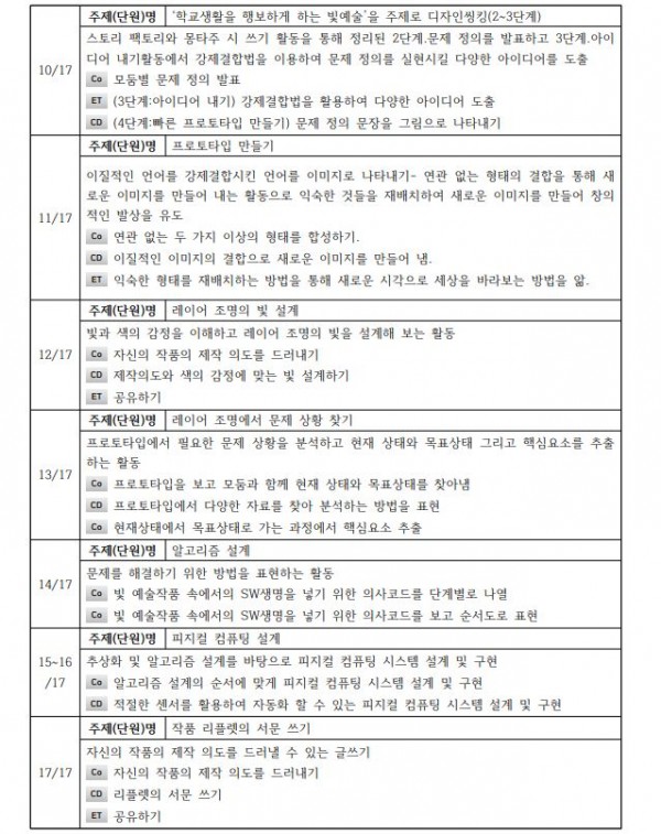 ART와 함께하는 IoT’를 주제로 한 융합 수업4.JPG