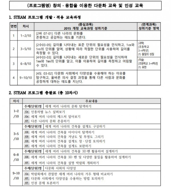 창의・융합을 이용한 다문화 교육 및 인성교육1.JPG