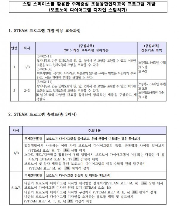 스팀 스페이스를 활용한 주제중심 초등융합인재교육 프로그램1.JPG